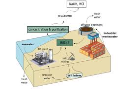 turning desalination waste into a