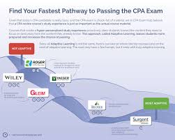 Find Your Fastest Pathway To Passing The Cpa Exam Cpa Exam Hub