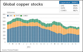 Ikn The Rise Of The Shanghai Futures Exchange For Copper