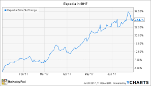 Why Expedia Inc Stock Soared 32 So Far In 2017 The