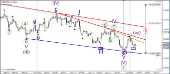 Gbp Usd Shows Potential Inverted Head Shoulders Pattern