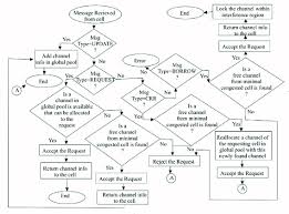 Flow Chart To Show Processing Of Different Messages At Msc