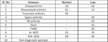 Table 2 From Synovial Fluid Analysis In Diagnosis Of Joint