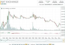 Nxt Market Report Nxt Demand Pushes Price Up 6 Plus