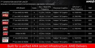 7th Generation Amd A Series Desktop Pc Systems Start To Ship