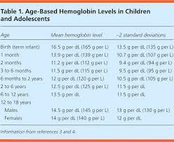 Hemoglobin Levels Low Hemoglobin Count Causes Risks And