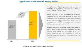 stem cell banking market growing at a