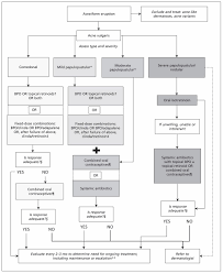 Management Of Acne Canadian Clinical Practice Guideline Cmaj