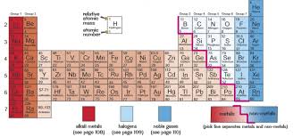 c1 the periodic table diagram quizlet