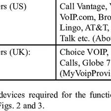 Comparison Chart And Graph With And Without Voip Box