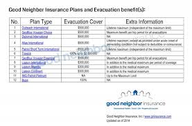 Chart Comparing Evacuation Insurance Plan Benefits