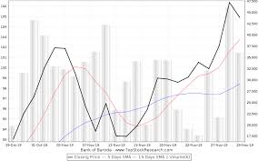 Bank Of Baroda Stock Analysis Share Price Charts High