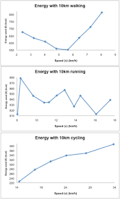 Calories Burned When Walking Running And Cycling Over A