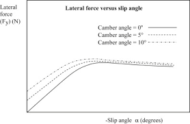 Camber Angle An Overview Sciencedirect Topics