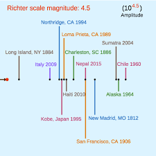 Actual observation of the earthquake. Earthquake Magnitude Scales Ck 12 Foundation