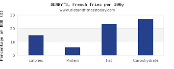 Calories In French Fries Per 100g Diet And Fitness Today