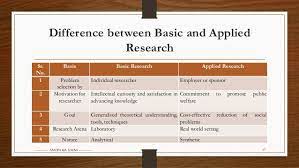❑ basic research (also called pure research or fundamental (research) is a systematic study directed toward greater knowledge or understanding of the ◆ applied research is a form of systematic inquiry involving the practical application of science. Basic Vs Applied Research