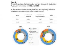The Table And Pie Chart Shows The Number Of Research