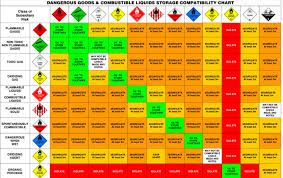 Chemical Compatibility Charts For Chemicals Storage