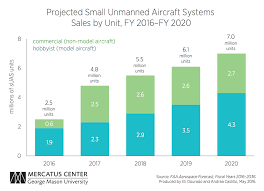 Faa Projections Reflect Deep Uncertainty About The Effect Of