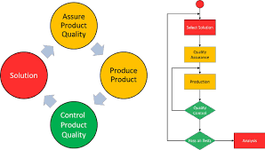 Odd Production Testing Process And Flowchart Download