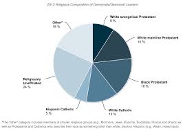 Religion And Race Among Democrats And Republicans