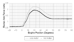 Influence Of Engine Operating Temperature On Injector Push