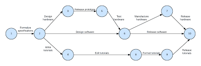 Pert Network Diagram In Project Management gambar png