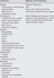 Indications And Contraindications For Enteral Feeding
