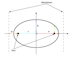 Conic Sections Calculator