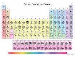 chemistry periodic table element test