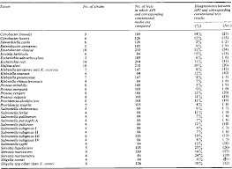 Table 1 From Identification Of Enterobacteriaceae By The Api