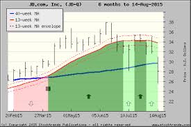 Stock Trends Chart Of Jd Com Inc Jd Click For More St