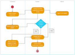 Activity Diagram Templates To Create Efficient Workflows