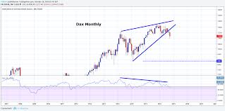 Dax Breaking A Head And Shoulders Top