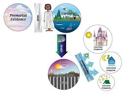 Gallery For Lds Clip Art Plan Of Salvation Plan Of