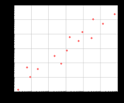 Creating Exponential Notation Axis Labels