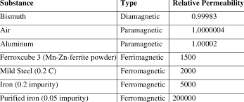 1 Relative Permeability Values Of Some Selected Materials