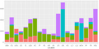 1 Bar In Wrong Order In Stacked Bar Chart R Ggplot2