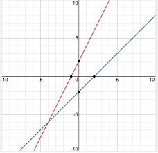 of equations by graphing first graph