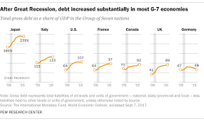 5 Facts About Government Debt Around The World Pew