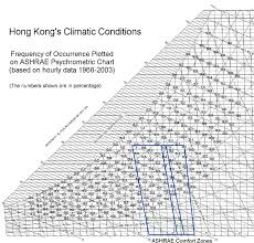 Hong Kongs Climatic Conditions Plotted On Ashrae