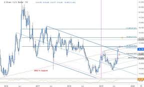 Silver Price Chart Xag Rally Rips To Resistance At Fresh