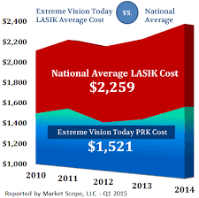 extreme vision today pricing