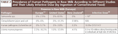 Table 2 From Table 1 Pasteurization Of Milk Involves Heating