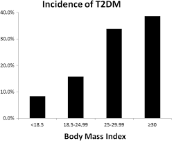 incidence of type 2 diabetes mellitus