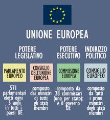 Consiglio dei ministri dell'unione europea. Unione Europea Il Bignami S Raule