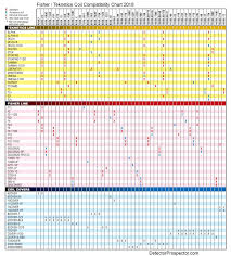 Fisher Teknetics Coil Compatibility Chart First Texas