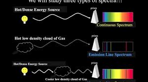 Continuous Spectrum Vs Line Spectrum Continuous Spectrum