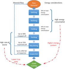 Improvements In Energy Consumption And Environmental Impact